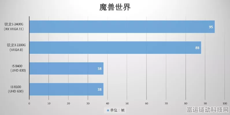 魔兽世界手游化挑战，解锁帧数，攻克垂直同步难题