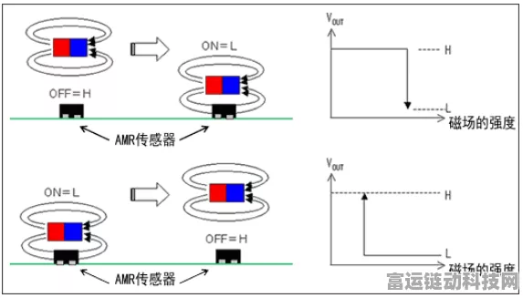 手游创新技术揭秘，AMR电机位置传感器如何赋能游戏外设安全？