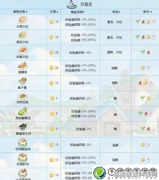 波西亚时光开局美食攻略，解锁必备菜谱与配方秘籍