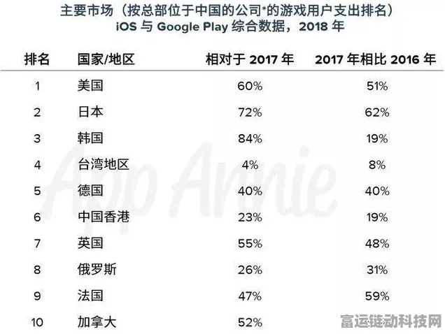 手游出海新纪元，东风幻想海外热销，智造实力同比增长超400%