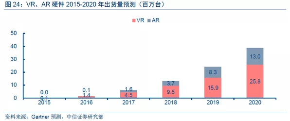 AR手游新时代，2030年AR装置出货量预计突破2550万台，重塑游戏产业格局