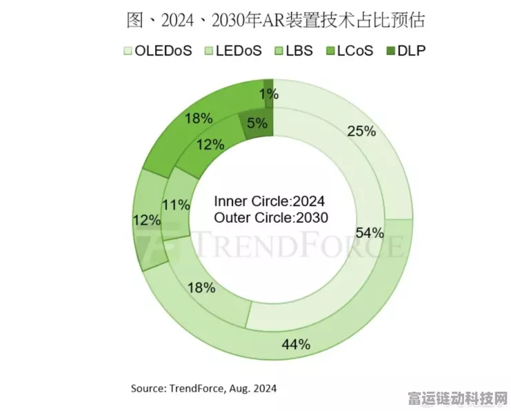 AR手游新时代，2030年AR装置出货量预计突破2550万台，重塑游戏产业格局