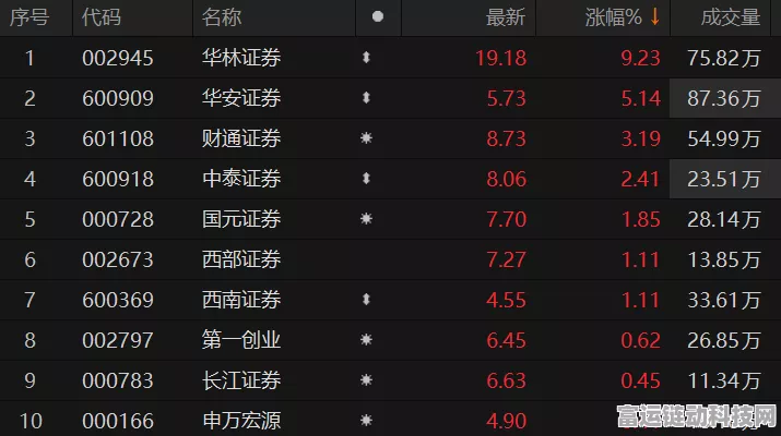 手游市场新风向，券商概念股大热，华林证券领涨手游投资板块