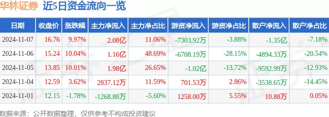 手游市场新风向，券商概念股大热，华林证券领涨手游投资板块