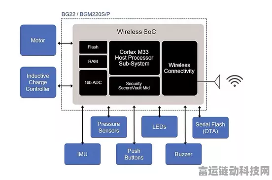 芯科科技第三代无线开发平台，重塑手游物联网新生态