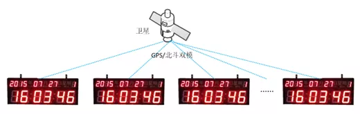 北斗卫星同步时钟大揭秘，精准授时背后的科技力量