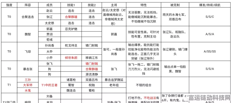 鸿图之下T0队伍推荐
