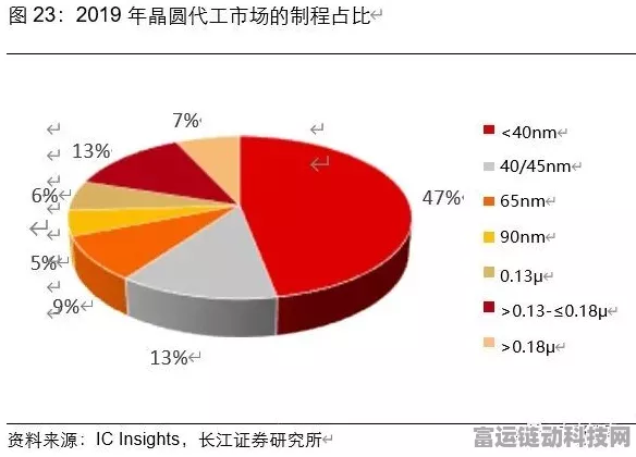 手游背后的硬核力量，揭秘晶圆制造产业崛起的关键要素