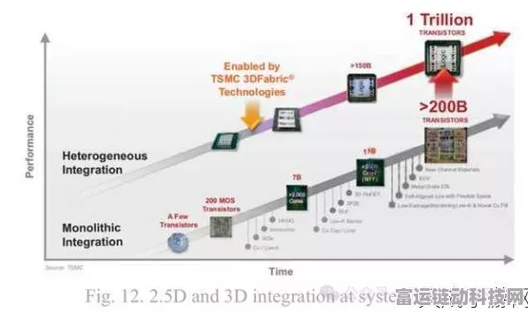 10亿投资！新一代半导体项目助力手游性能飞跃，未来游戏体验再升级