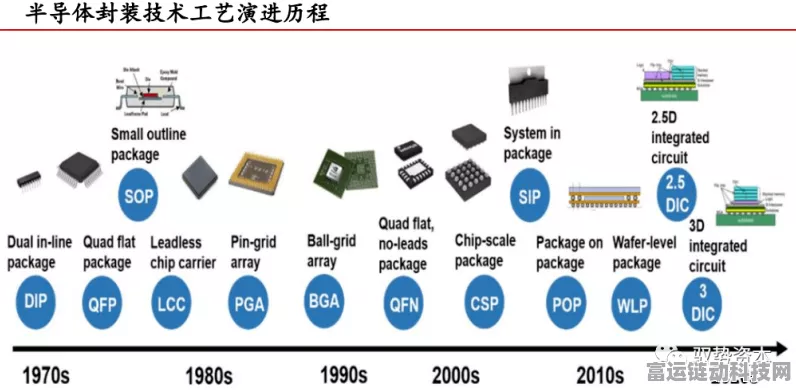手游硬件新突破，集成电路封装基板工艺揭秘，助力游戏体验飞跃！