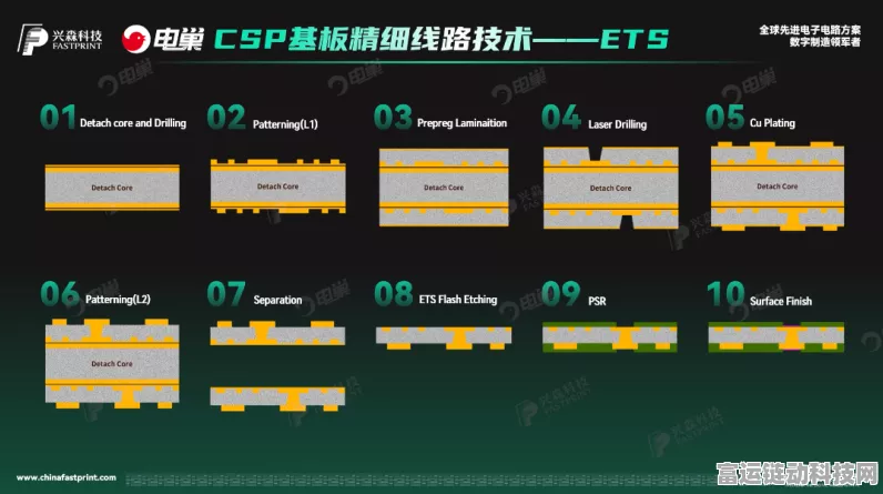 手游硬件新突破，集成电路封装基板工艺揭秘，助力游戏体验飞跃！
