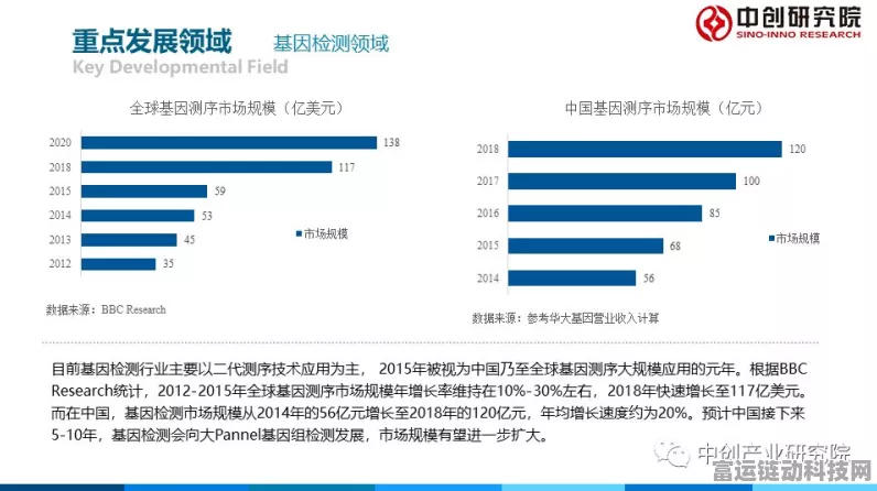 手游产业新视角，深圳生物医药产值启示录，手游市场能否破百亿大关？