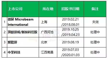 港股成手游创投新宠，五家公司同日上市引热议