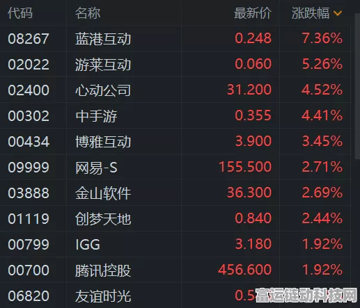 港股成手游创投新宠，五家公司同日上市引热议