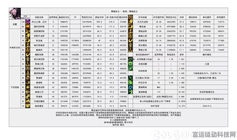 DNF2024金秋版，黑暗武士实战输出爆棚，技能数据揭秘引热议