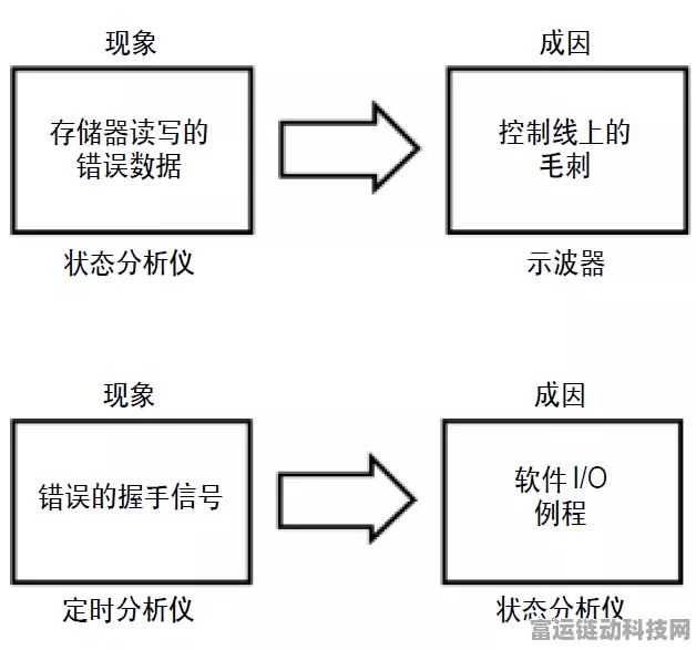 手游开发者必备，逻辑分析仪能否替代示波器？深度解析与实战应用