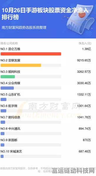 手游股新动向，机构资金加速布局高端制造手游概念股