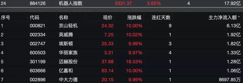 手游股新动向，机构资金加速布局高端制造手游概念股
