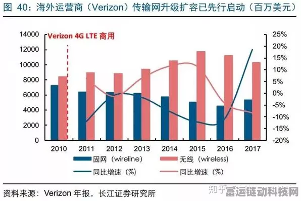 万兆光网试点助力手游发展，运营商资金保障成关键