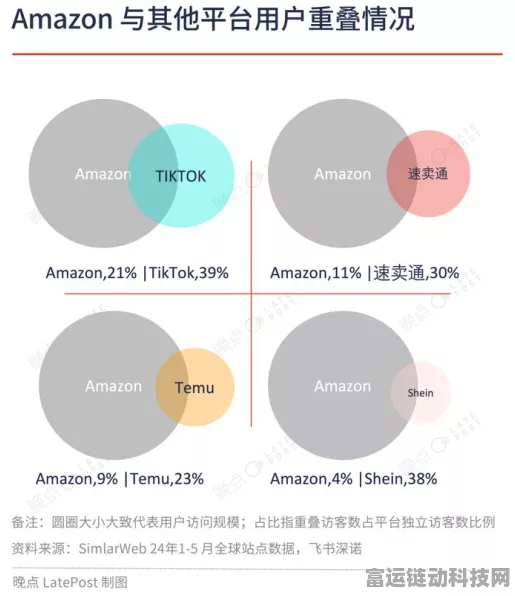 手游电商跨界战，亚马逊VS Temu，海外二选一策略谁主沉浮？