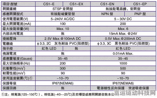 手游硬件新升级，揭秘CS1-U DC/AC5-240V磁性开关在电竞设备中的长度要求与影响