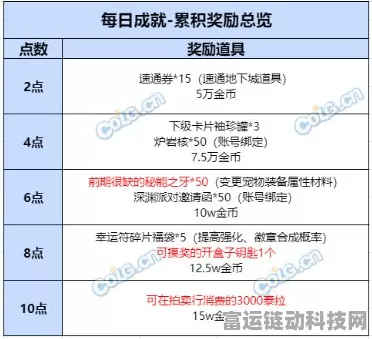 DNF手游隐藏成就大揭秘，解锁稀有称号与丰厚奖励的秘籍