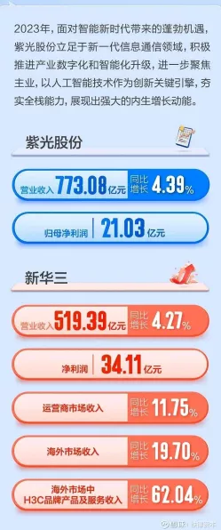 紫光股份大手笔！新华三股权增持至81%，手游产业布局再升级？