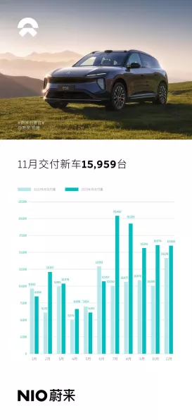 蔚来手游大动作，明年上线端到端大模型，力拼行业巨头