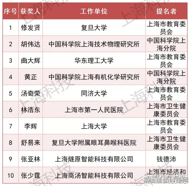 手游圈瞩目！2023上海科技奖揭晓，吴光辉、丁健荣膺科技功臣，手游技术创新受瞩目