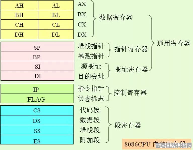 手游开发者必备，深入解析寄存器种类与功能，助力游戏性能优化