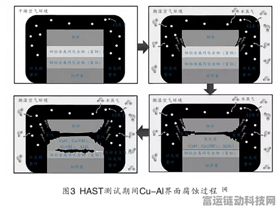 手游硬件新挑战，揭秘AEC-Q102混合气体测试下的汽车电子组件耐腐蚀大战