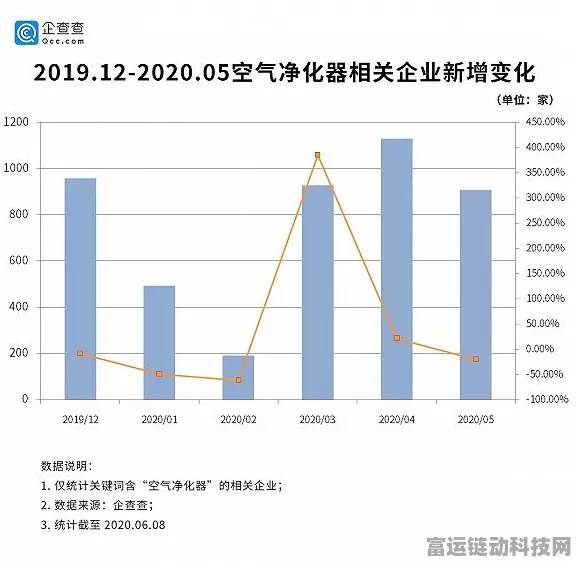 空气净化器市场回暖，手游界能否借鉴其复兴策略？