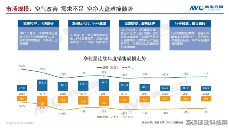 空气净化器市场回暖，手游界能否借鉴其复兴策略？