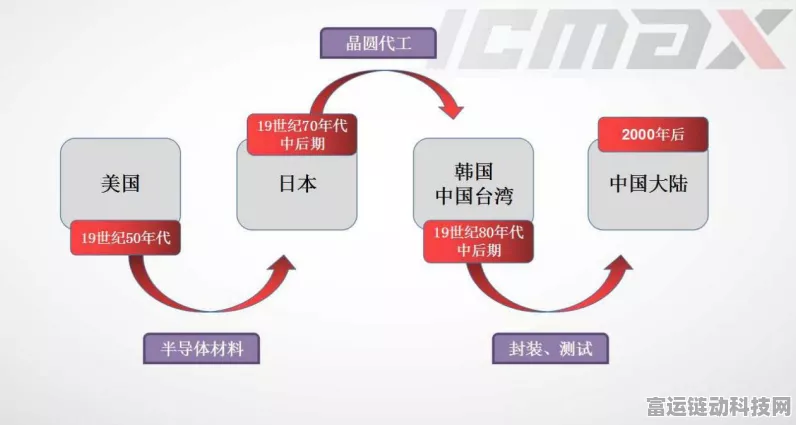 手游界新风向，汽车芯片国产化浪潮下，国际大厂抢滩中国市场布局手游硬件