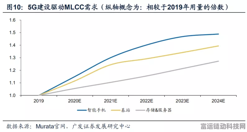 手游硬件新动向，村田第三季度MLCC产能提升助力游戏设备升级
