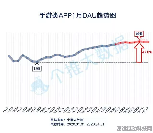 手游市场新动向，11月活跃度激增，玩家预期大幅改善