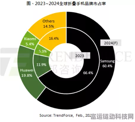 折叠屏手机遇冷，三星2024年出货量将锐减40%