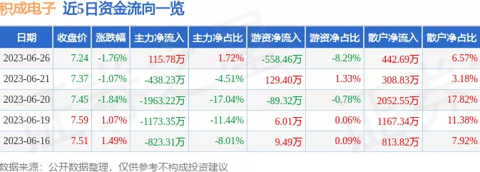 手游市场新风口？电竞设备换电模式崛起，积成电子股价三连涨！