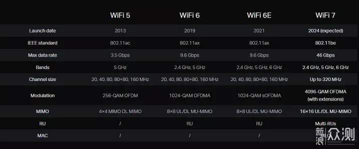 Wi-Fi7新纪元，TP-LINK海外发布RE655BE中继器，手游玩家迎来超低延迟时代