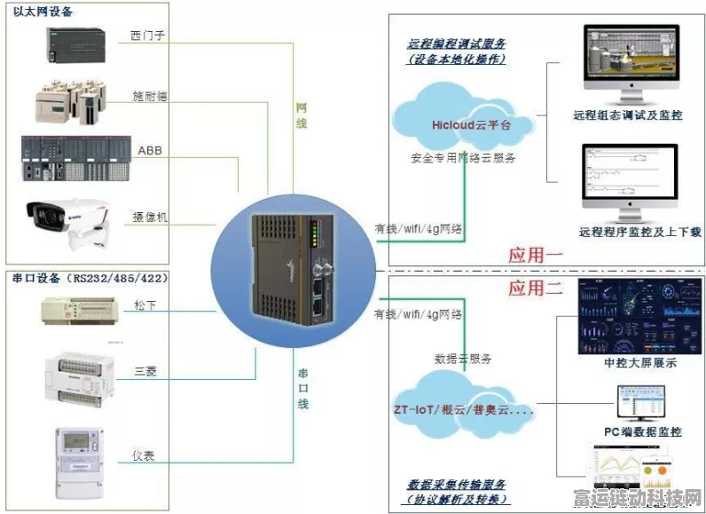 如何实现西门子plc数据采集？以TDE工业网关为例