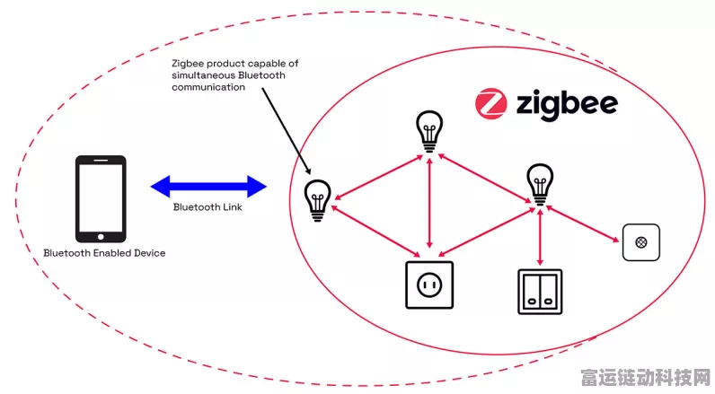 Zigbee技术，解锁手游外设互联新纪元