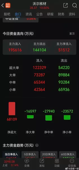 手游股市风云，热门手游概念股沃尔核材股价飙升，融资客蜂拥加仓布局未来