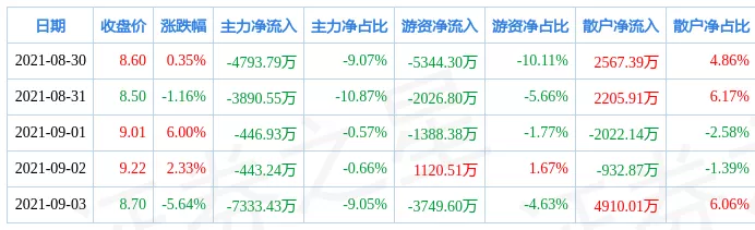 手游股市风云，热门手游概念股沃尔核材股价飙升，融资客蜂拥加仓布局未来