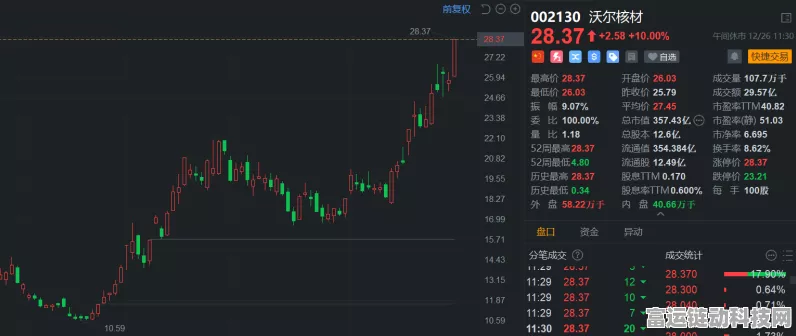 手游股市风云，热门手游概念股沃尔核材股价飙升，融资客蜂拥加仓布局未来