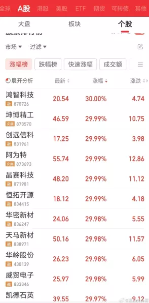 手游概念股爆发！北证50指数手游板块涨超12%，刷新历史新高