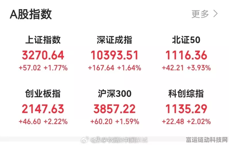 手游概念股爆发！北证50指数手游板块涨超12%，刷新历史新高