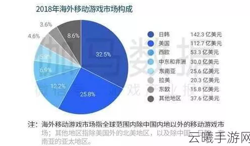 手游市场新蓝海，千亿美元级机遇，独角兽企业或将崛起至3000亿规模