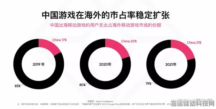 手游市场新蓝海，千亿美元级机遇，独角兽企业或将崛起至3000亿规模