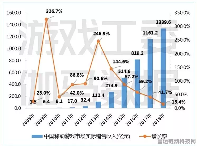 手游市场火爆！超八成热门游戏收益创新高，多款年回报率超5%