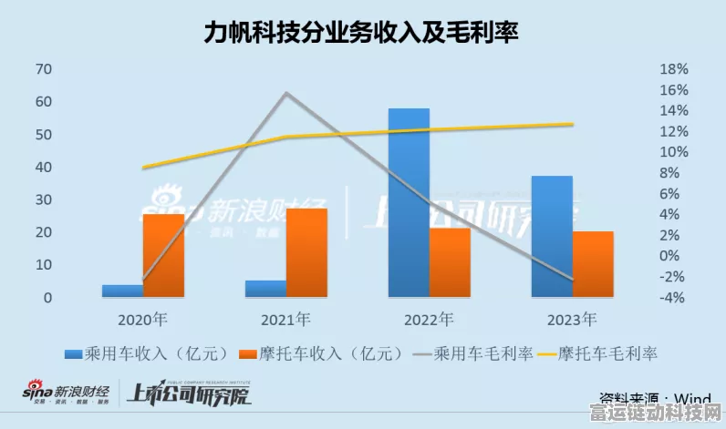 手游跨界新视角，力帆科技7月新能源汽车销量下滑，手游市场能否成为新蓝海？